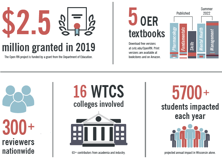 Open RN Infographic - Part 1